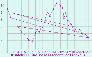 Courbe du refroidissement olien pour Odiham