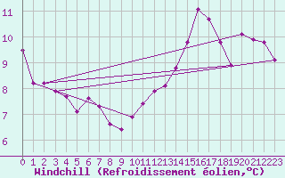 Courbe du refroidissement olien pour Beerse (Be)