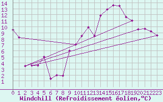 Courbe du refroidissement olien pour Lignerolles (03)