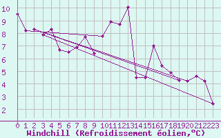Courbe du refroidissement olien pour Berlin-Tempelhof