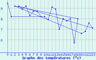 Courbe de tempratures pour Fisterra