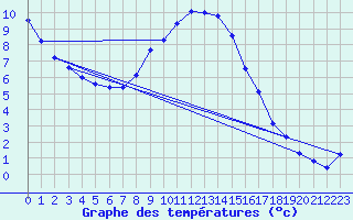 Courbe de tempratures pour Bergn / Latsch