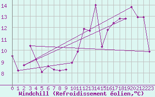 Courbe du refroidissement olien pour Rocky Harbour CS, Nfld.