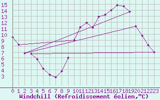 Courbe du refroidissement olien pour Besanon (25)