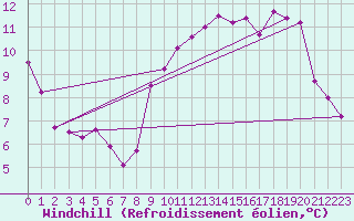 Courbe du refroidissement olien pour Le Talut - Belle-Ile (56)