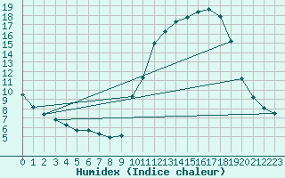 Courbe de l'humidex pour Verneuil (78)