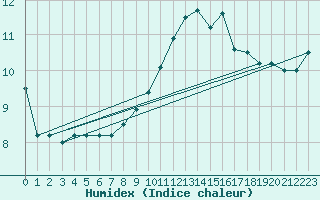 Courbe de l'humidex pour Ile de Groix (56)