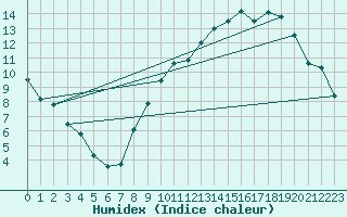 Courbe de l'humidex pour Orly (91)