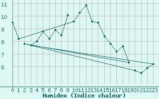 Courbe de l'humidex pour Plymouth (UK)