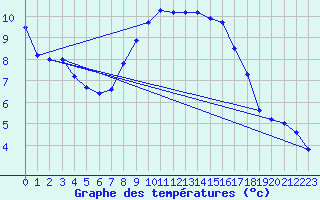 Courbe de tempratures pour Bremervoerde