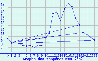 Courbe de tempratures pour Saint-Haon (43)