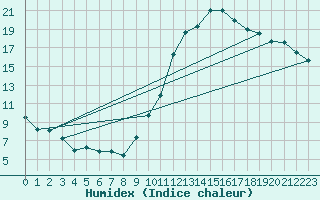 Courbe de l'humidex pour Bulson (08)