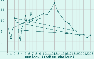 Courbe de l'humidex pour Leuchars