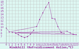 Courbe du refroidissement olien pour Eygliers (05)