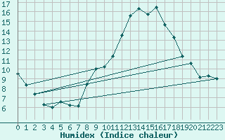 Courbe de l'humidex pour Sotillo de la Adrada