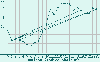 Courbe de l'humidex pour Artern