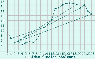 Courbe de l'humidex pour Embrun (05)