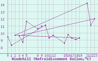 Courbe du refroidissement olien pour le bateau EUCFR02