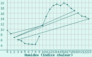 Courbe de l'humidex pour Eygliers (05)