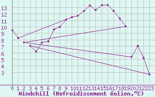 Courbe du refroidissement olien pour Sjaelsmark