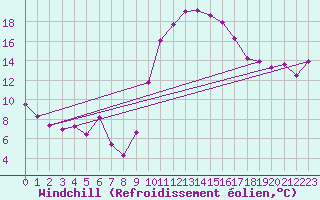 Courbe du refroidissement olien pour Lignerolles (03)