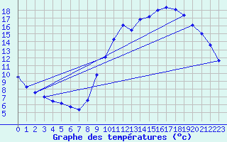 Courbe de tempratures pour Sandillon (45)