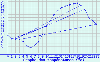 Courbe de tempratures pour Montourtier (53)