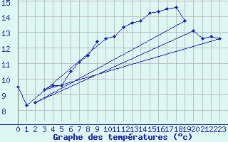 Courbe de tempratures pour Shobdon