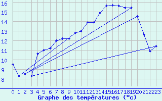 Courbe de tempratures pour Avord (18)