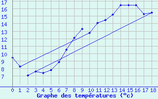 Courbe de tempratures pour Geilenkirchen