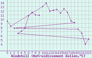 Courbe du refroidissement olien pour Usti Nad Orlici