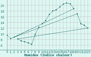 Courbe de l'humidex pour Nmes - Garons (30)