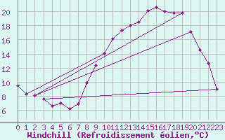 Courbe du refroidissement olien pour Belfort-Dorans (90)