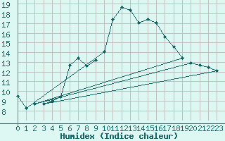 Courbe de l'humidex pour Blus (40)