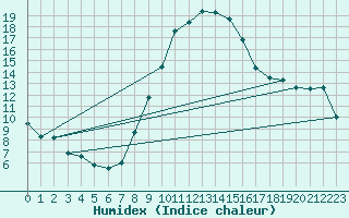 Courbe de l'humidex pour Wunsiedel Schonbrun