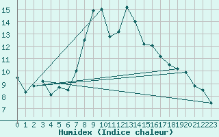 Courbe de l'humidex pour Harburg