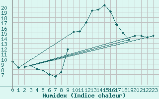 Courbe de l'humidex pour Fix-Saint-Geneys (43)