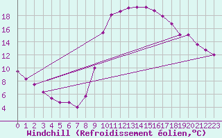 Courbe du refroidissement olien pour Bustince (64)