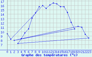 Courbe de tempratures pour Grivita