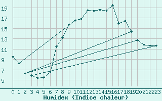 Courbe de l'humidex pour Aranguren, Ilundain