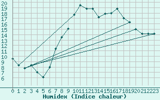 Courbe de l'humidex pour Alcaiz