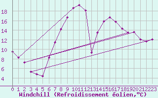 Courbe du refroidissement olien pour Stanca Stefanesti