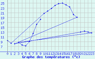 Courbe de tempratures pour Straubing