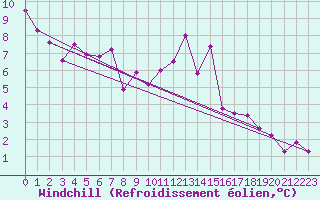 Courbe du refroidissement olien pour Toulouse-Blagnac (31)