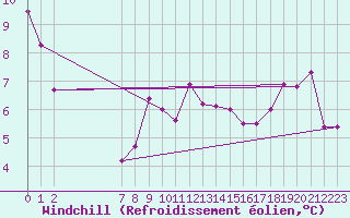 Courbe du refroidissement olien pour Ploumanac