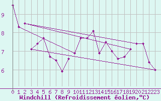 Courbe du refroidissement olien pour Rostherne No 2