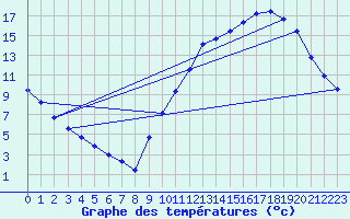 Courbe de tempratures pour Souprosse (40)