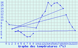 Courbe de tempratures pour Guidel (56)