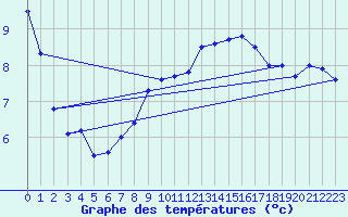 Courbe de tempratures pour Ummendorf