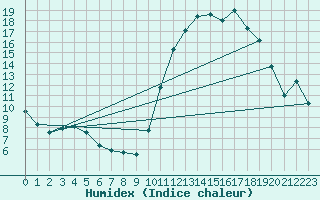 Courbe de l'humidex pour Montredon des Corbires (11)